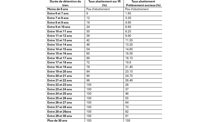 tableau abattement sur IR et prélèvements sociaux